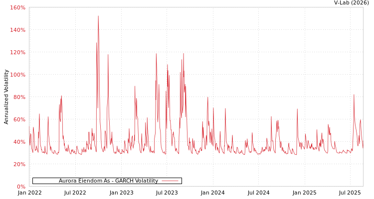 graph of Aurora Eiendom As GARCH