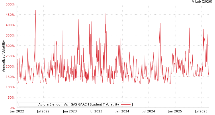 graph of Aurora Eiendom As GAS-GARCH-T