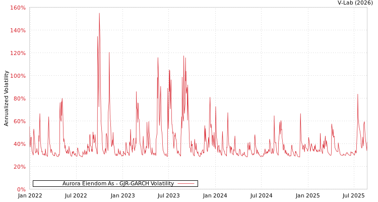 graph of Aurora Eiendom As GJR-GARCH
