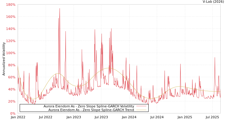 graph of Aurora Eiendom As S0GARCH