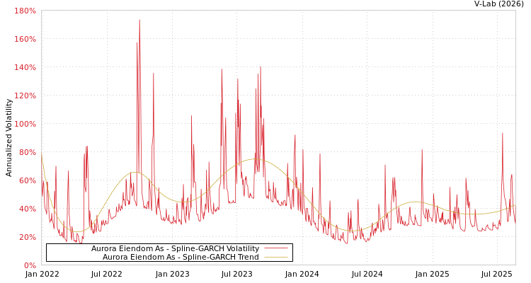 graph of Aurora Eiendom As SGARCH