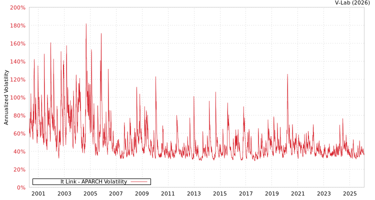 graph of It Link APARCH