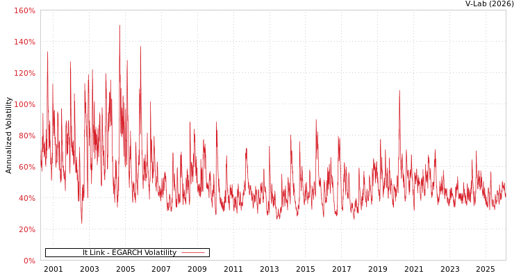 graph of It Link EGARCH