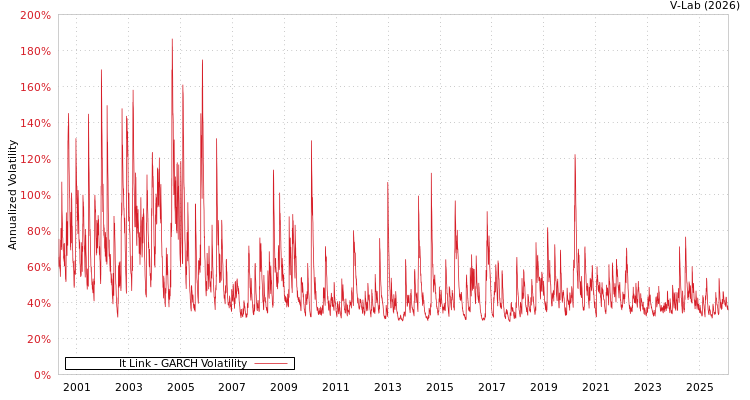 graph of It Link GARCH