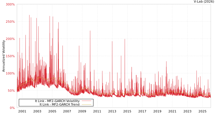 graph of It Link MF2-GARCH