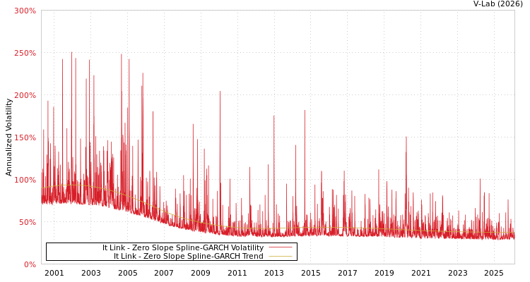 graph of It Link S0GARCH