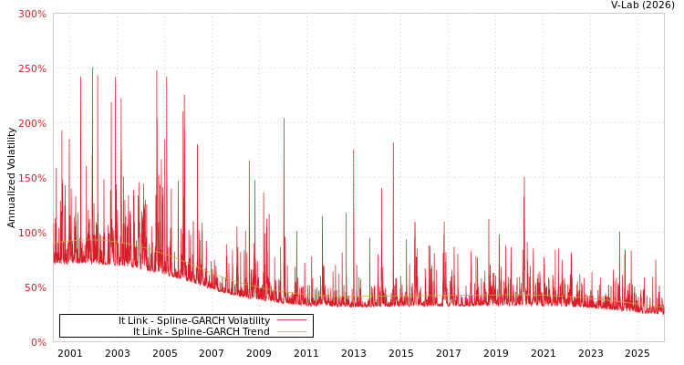 graph of It Link SGARCH