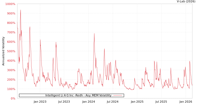 graph of Intelligent Li A G Inc -Redh AMEM