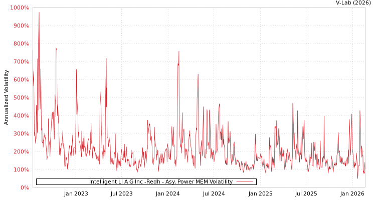 graph of Intelligent Li A G Inc -Redh APMEM