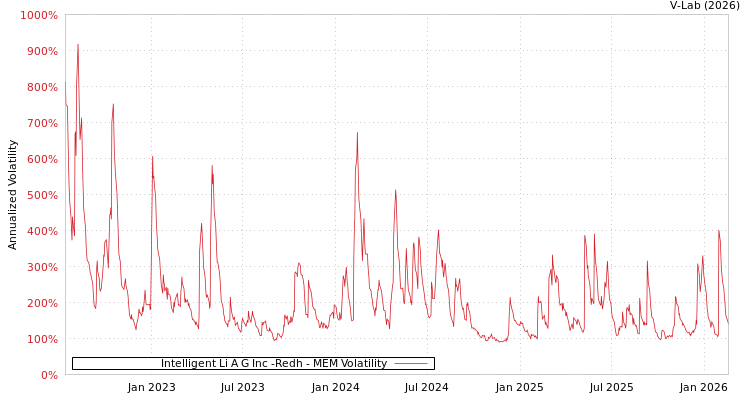 graph of Intelligent Li A G Inc -Redh MEM