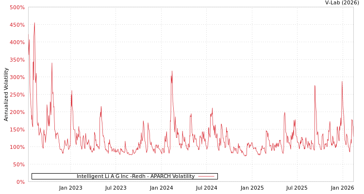 graph of Intelligent Li A G Inc -Redh APARCH