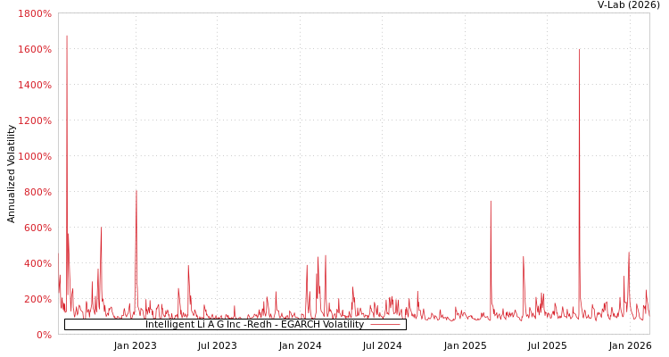 graph of Intelligent Li A G Inc -Redh EGARCH