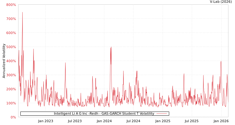 graph of Intelligent Li A G Inc -Redh GAS-GARCH-T