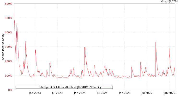 graph of Intelligent Li A G Inc -Redh GJR-GARCH