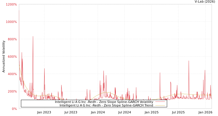 graph of Intelligent Li A G Inc -Redh S0GARCH