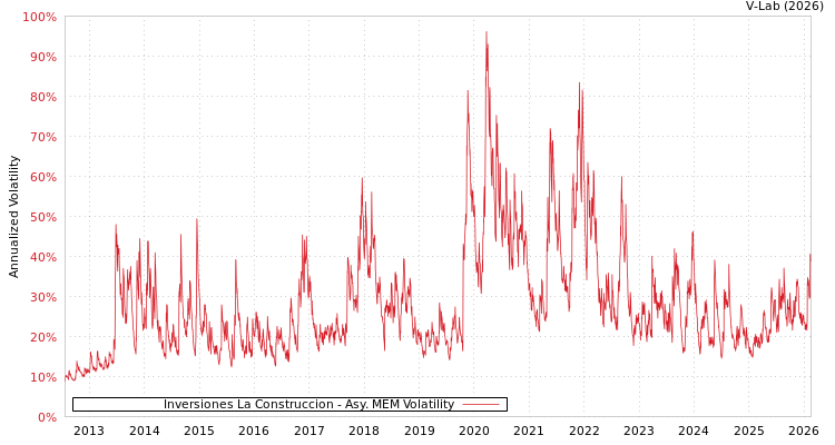 graph of Inversiones La Construccion AMEM
