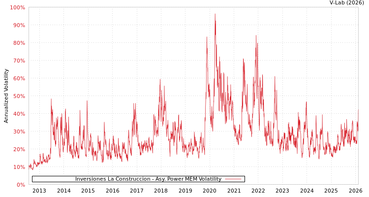 graph of Inversiones La Construccion APMEM