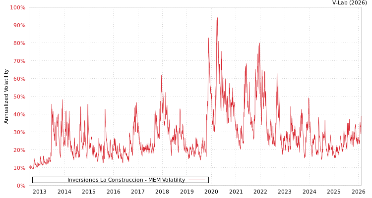 graph of Inversiones La Construccion MEM