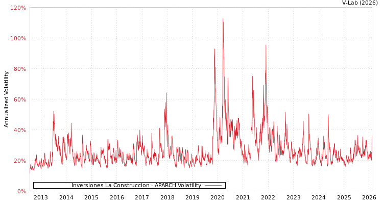 graph of Inversiones La Construccion APARCH