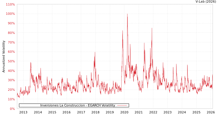 graph of Inversiones La Construccion EGARCH