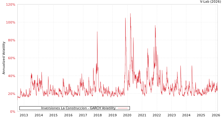 graph of Inversiones La Construccion GARCH