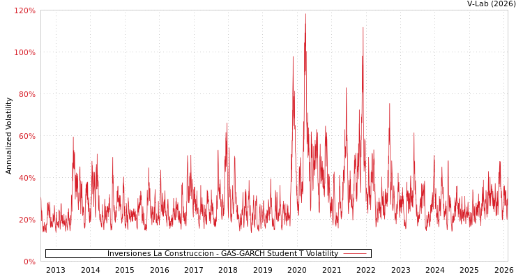 graph of Inversiones La Construccion GAS-GARCH-T