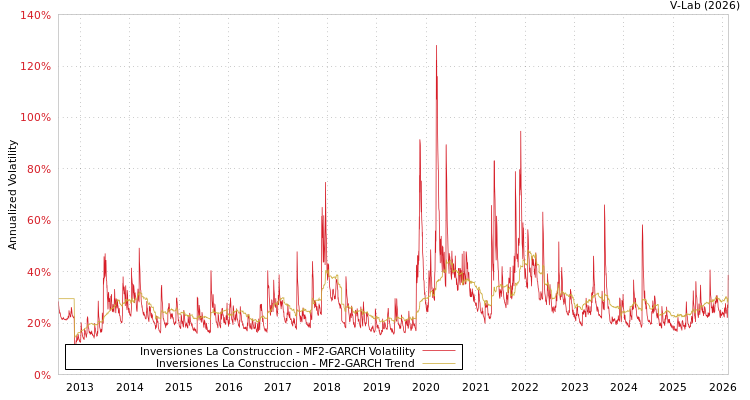 graph of Inversiones La Construccion MF2-GARCH