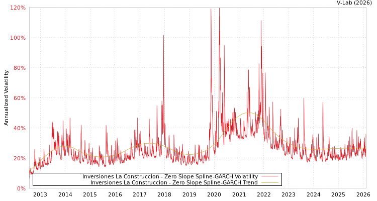 graph of Inversiones La Construccion S0GARCH