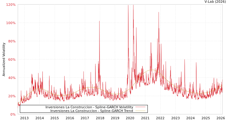 graph of Inversiones La Construccion SGARCH