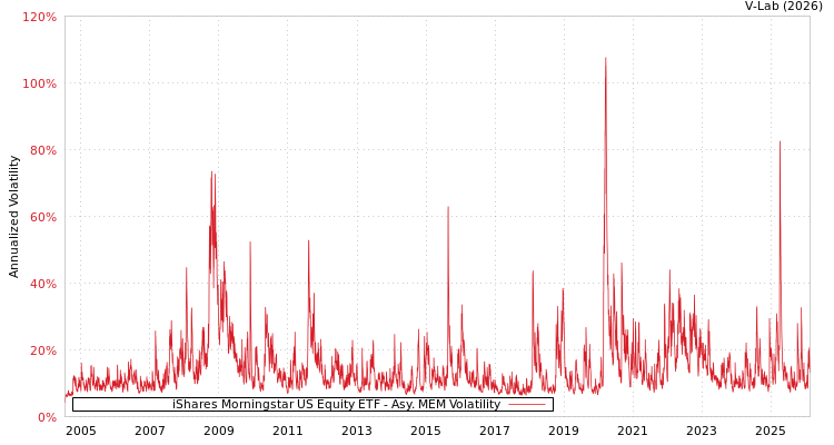 graph of iShares Morningstar US Equity ETF AMEM
