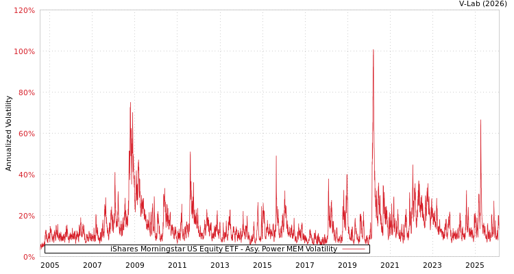 graph of iShares Morningstar US Equity ETF APMEM