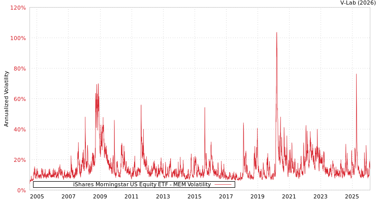 graph of iShares Morningstar US Equity ETF MEM