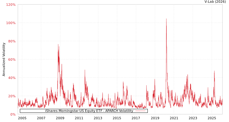 graph of iShares Morningstar US Equity ETF APARCH