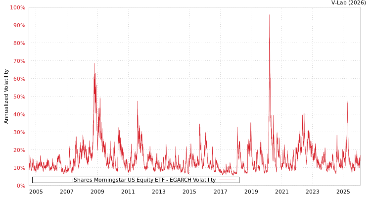graph of iShares Morningstar US Equity ETF EGARCH