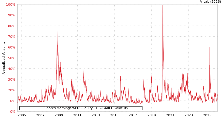 graph of iShares Morningstar US Equity ETF GARCH