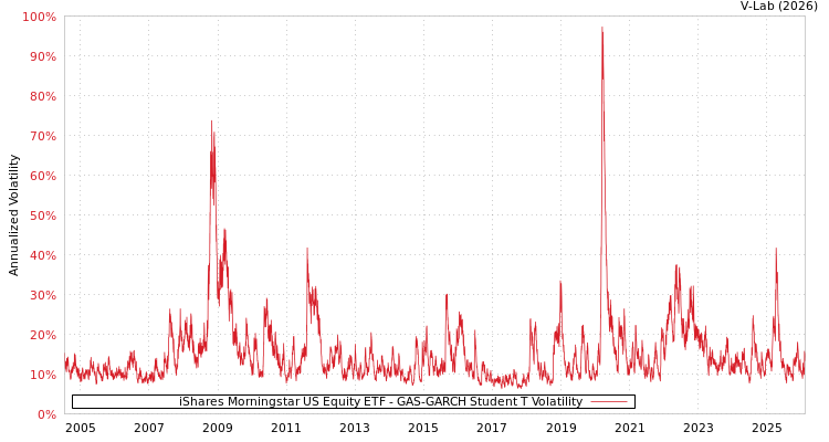 graph of iShares Morningstar US Equity ETF GAS-GARCH-T