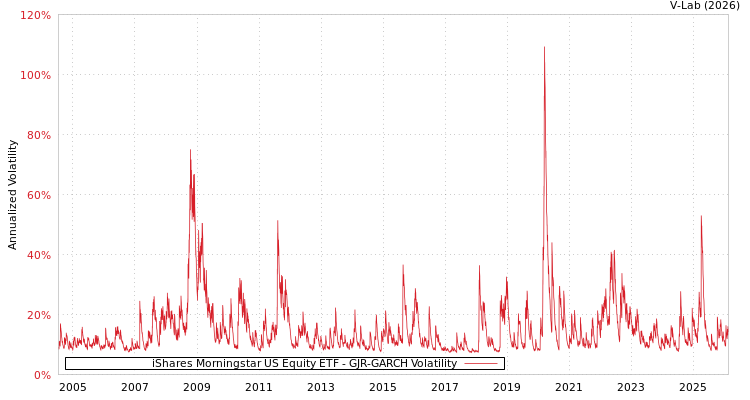 graph of iShares Morningstar US Equity ETF GJR-GARCH
