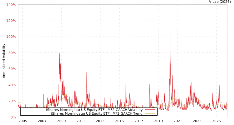 graph of iShares Morningstar US Equity ETF MF2-GARCH