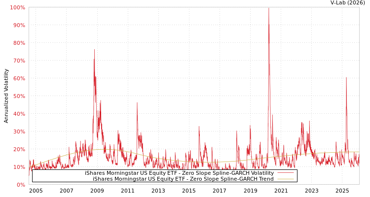 graph of iShares Morningstar US Equity ETF S0GARCH
