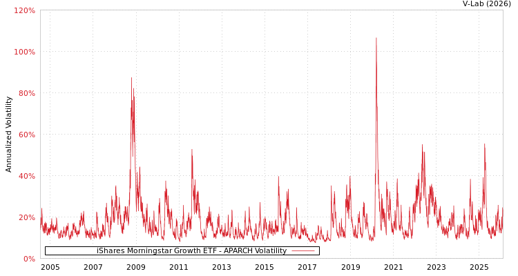 graph of iShares Morningstar Growth ETF APARCH