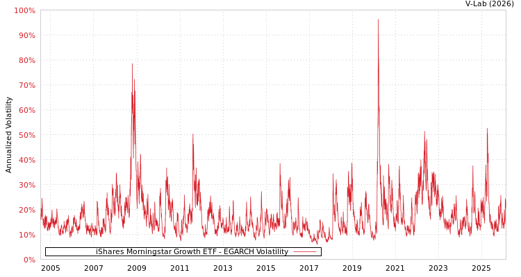 graph of iShares Morningstar Growth ETF EGARCH
