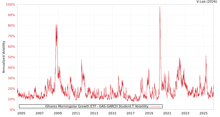 graph of iShares Morningstar Growth ETF GAS-GARCH-T