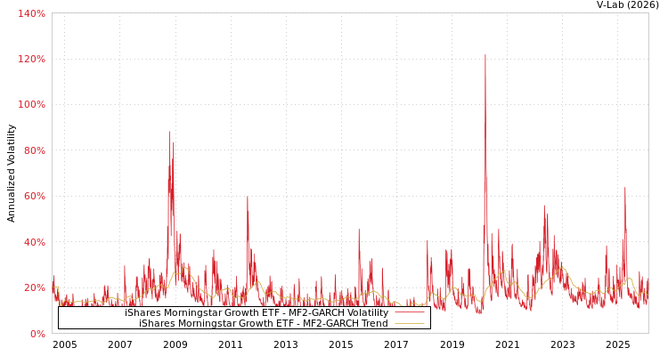 graph of iShares Morningstar Growth ETF MF2-GARCH