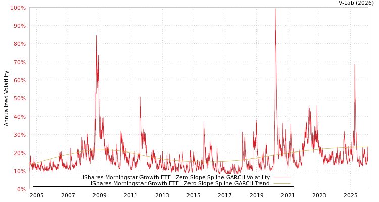 graph of iShares Morningstar Growth ETF S0GARCH