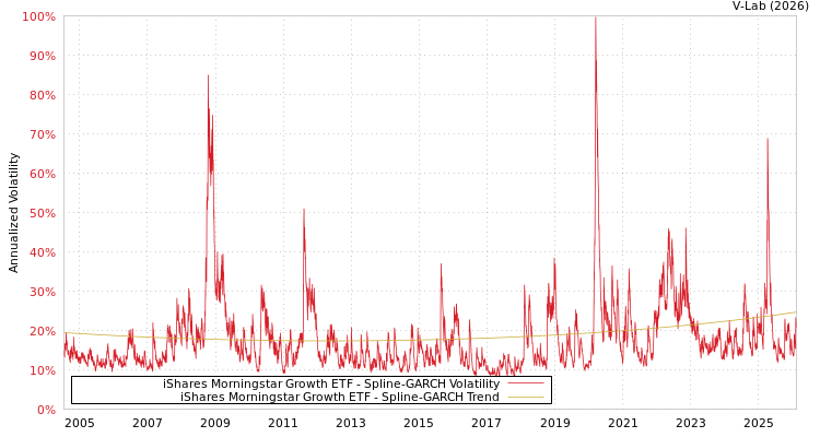 graph of iShares Morningstar Growth ETF SGARCH