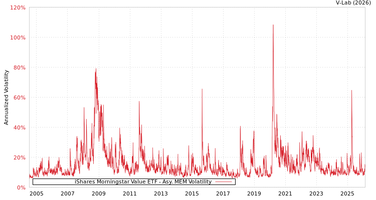 graph of iShares Morningstar Value ETF AMEM