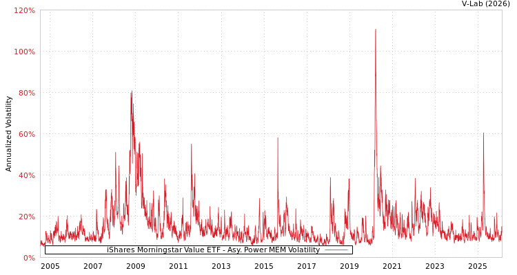graph of iShares Morningstar Value ETF APMEM