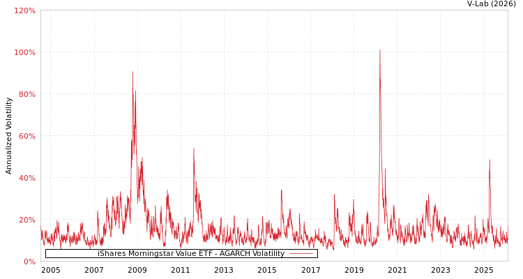 graph of iShares Morningstar Value ETF AGARCH