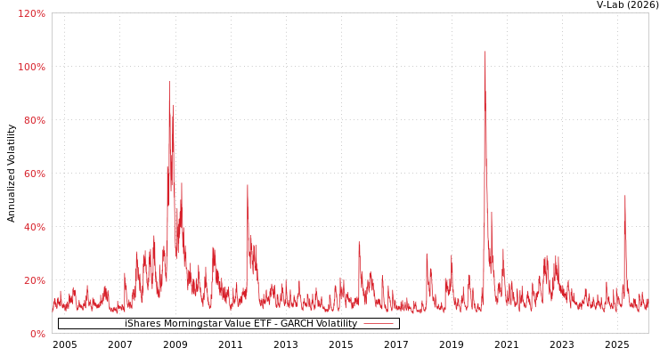 graph of iShares Morningstar Value ETF GARCH