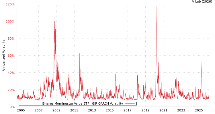 graph of iShares Morningstar Value ETF GJR-GARCH
